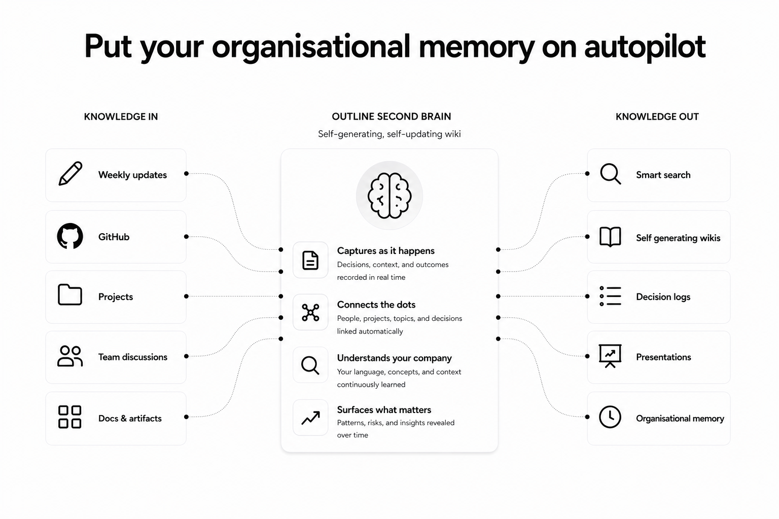 Outline Second Brain — knowledge in, knowledge out